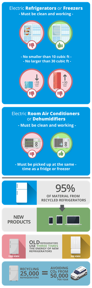 What we recycle chart: Electric Refrigerators or Freezers, must be clean and working. No smaller than 10 cubic feet, no larger than 30 cubic feet. Electric Room Air conditioners or Dehumidifiers. Must be clean and working, also must be picked up at the same time as a fridge or freezer